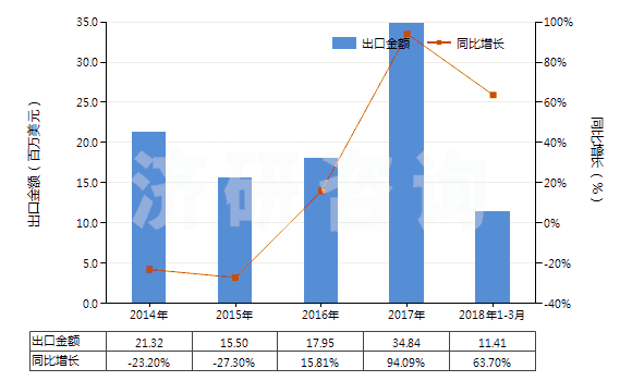 2014-2018年3月中國甲基丙烯酸及其鹽(HS29161300)出口總額及增速統(tǒng)計